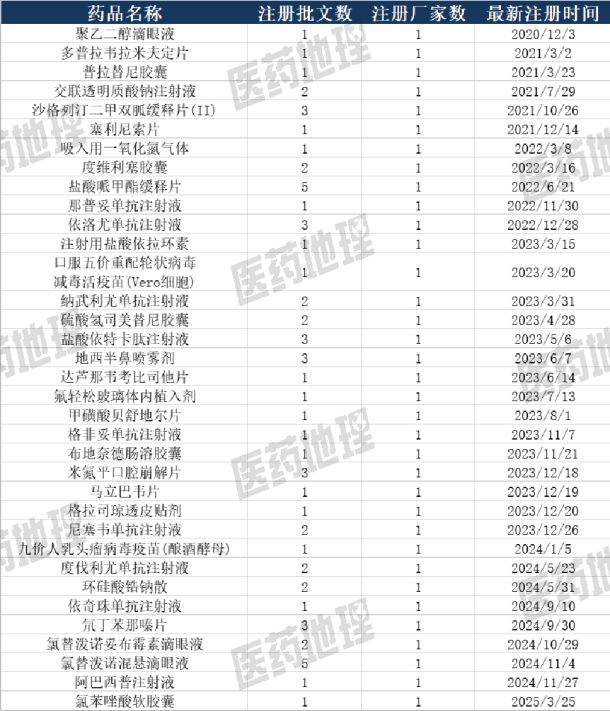 图:好意思药在中国上市销售的43款原研药