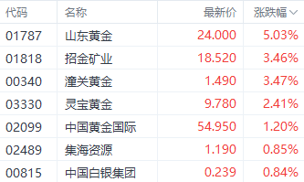注：黄金股的表现
