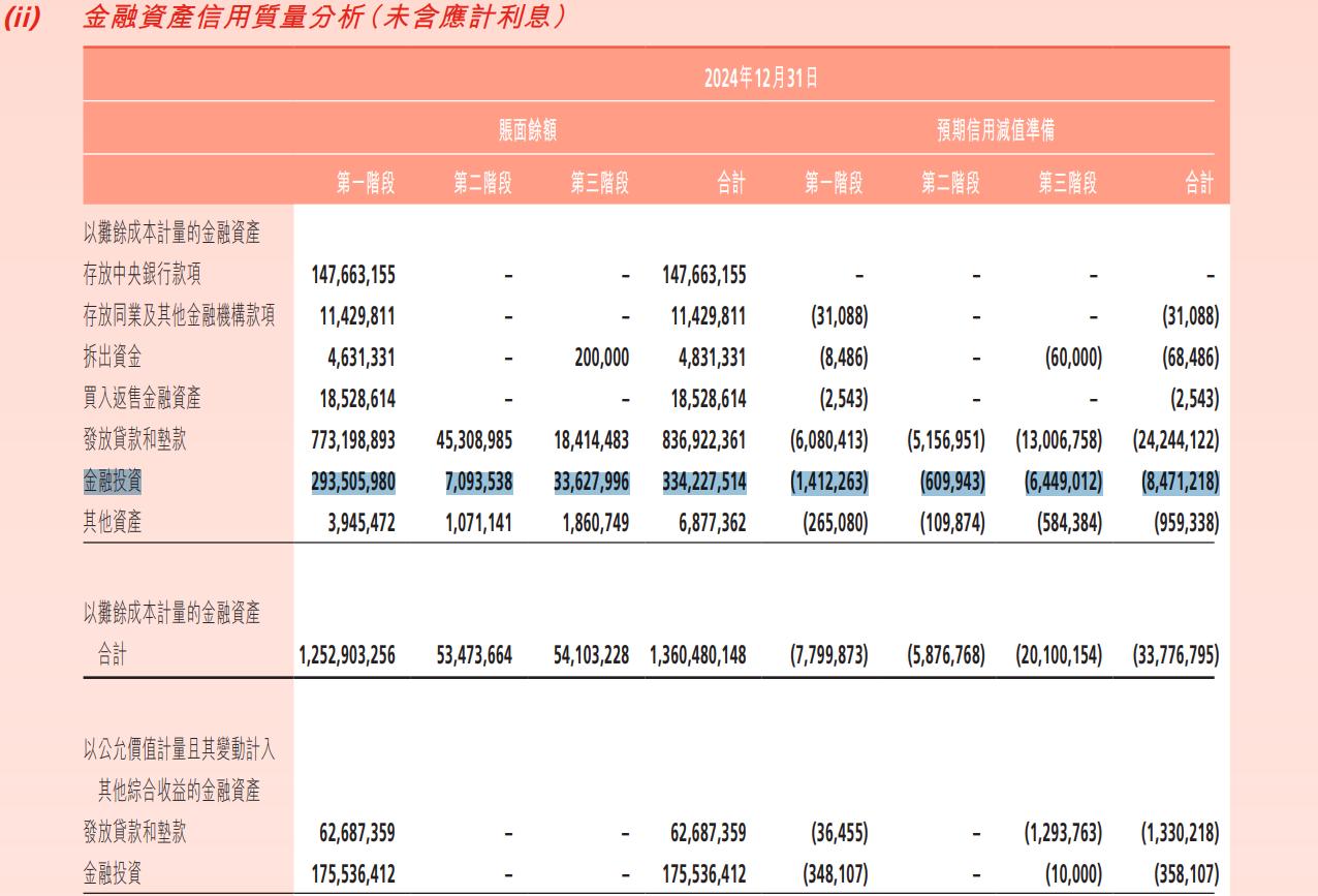 渤海银行去年资产减值损失96亿 金融投资减值损失增长80%(图4)