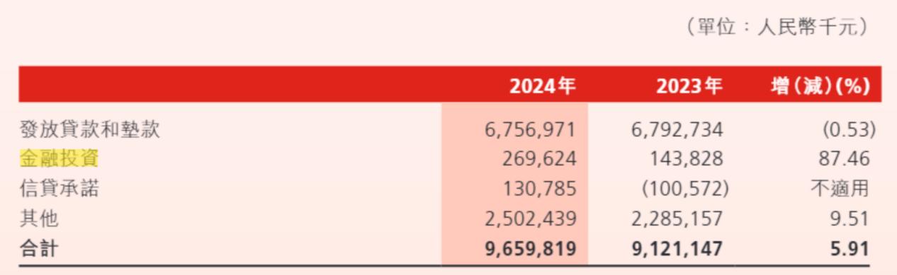 渤海银行去年资产减值损失96亿 金融投资减值损失增长80%(图3)