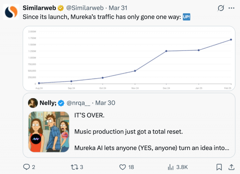 ↑ 数据来源：X平台Similarweb官方账号、AI产品榜