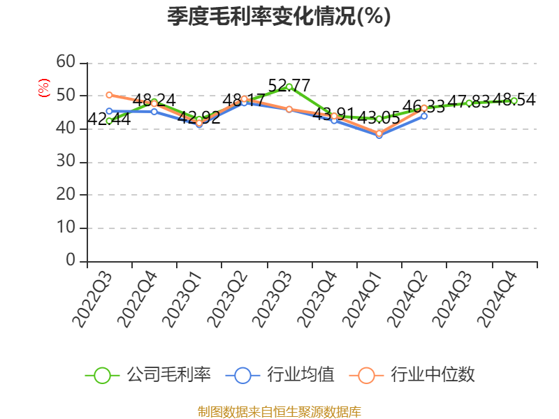 建科智能：2024年净利润同比减少22.13%