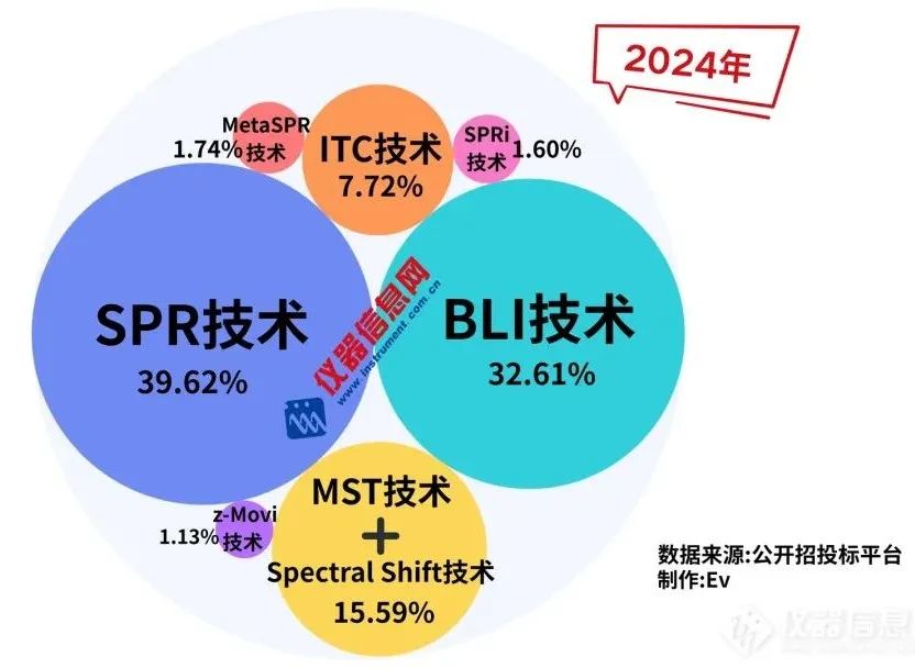 2024年度不同技术路线分子互作仪市场占比