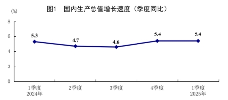 （2025年一季度经济实现良好开局，数据来源：国家统计局）