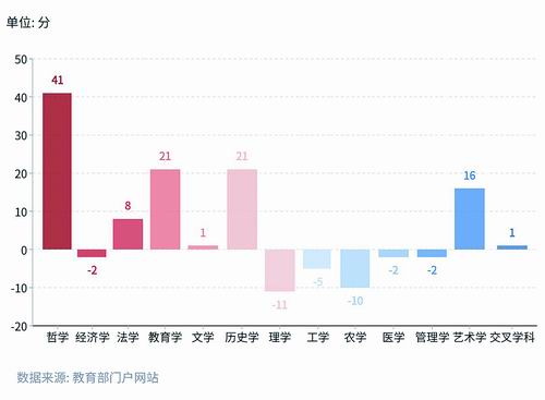 图2. 不同学科门类2016—2025年分数线差值统计