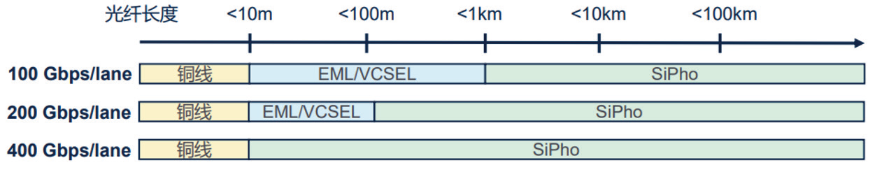 图2 硅光与EML/VCSEL比较