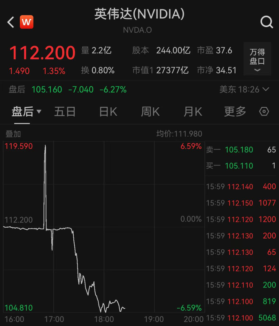 英伟达盘后大跳水！特朗普，最新签署！