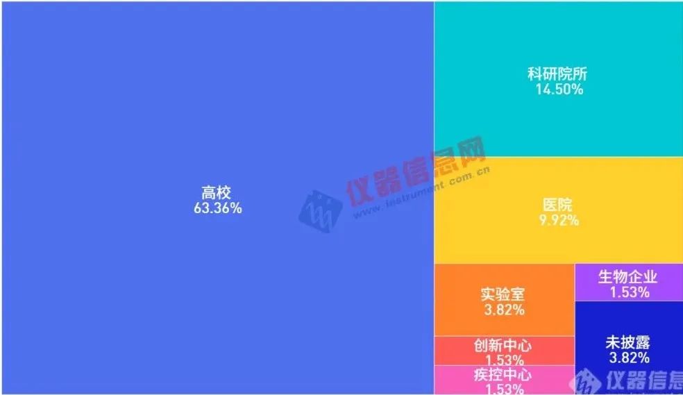 2024年度分子互作仪采购单位类型分布