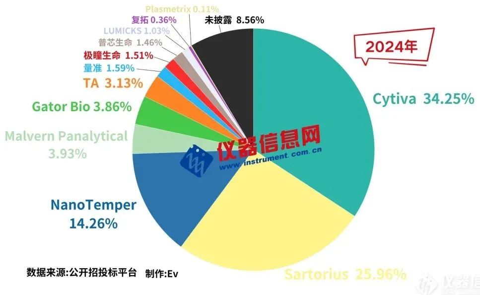 2024年度分子互作仪各品牌中标金额占比