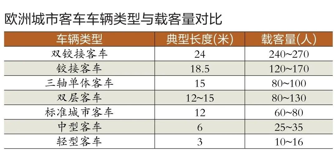 图片来源：欧洲城市客车车辆类型与载客量对比     制表：吴戈  