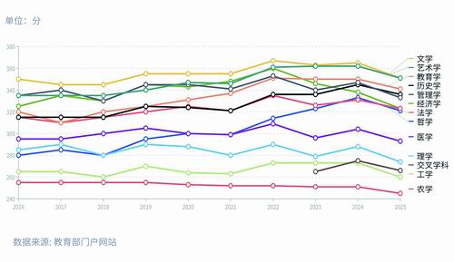 图1. 2016—2025年各学科考研国家线