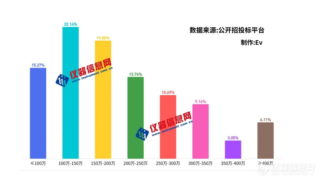 2024年度分子互作仪中标价格分布