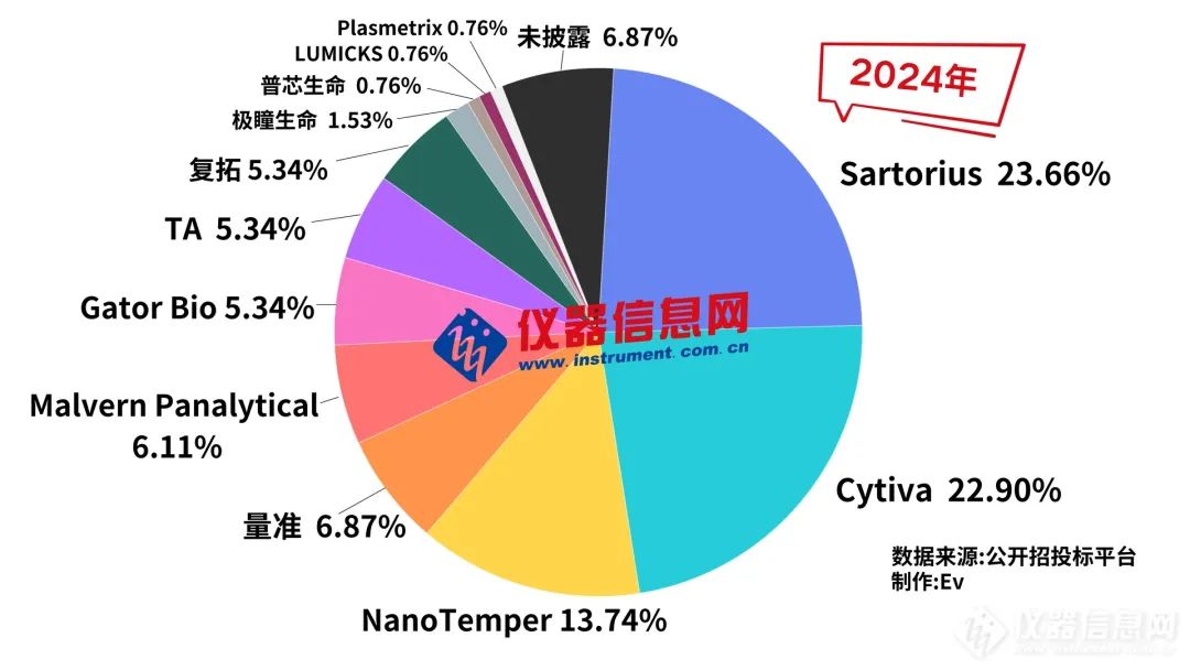 2024年度分子互作仪各品牌中标数量占比