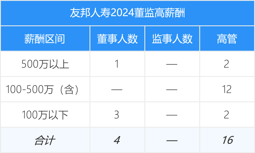 注:董事东说念主数中包含1东说念主兼任总公司高管东说念主员