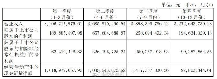 锦江酒店2024年分季度主要财务数据。截图自锦江酒店年报