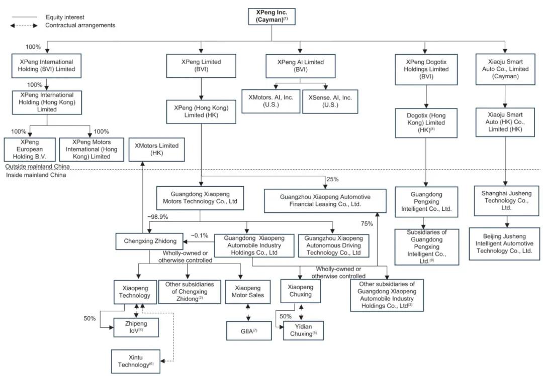 小鹏汽车股权曝光：何小鹏持股19% 有69%投票权公司年亏损58亿