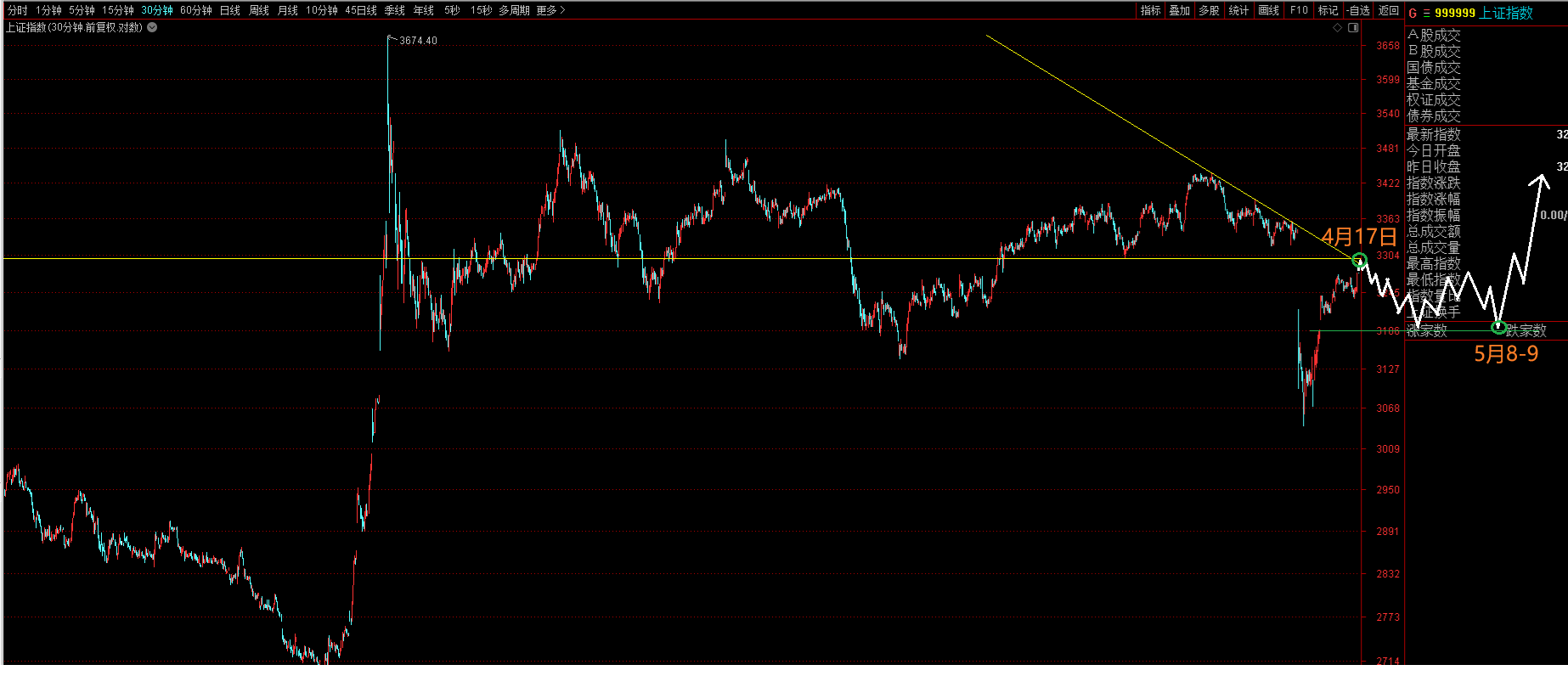 4月17日，增加了短期，调整返回到5月8日