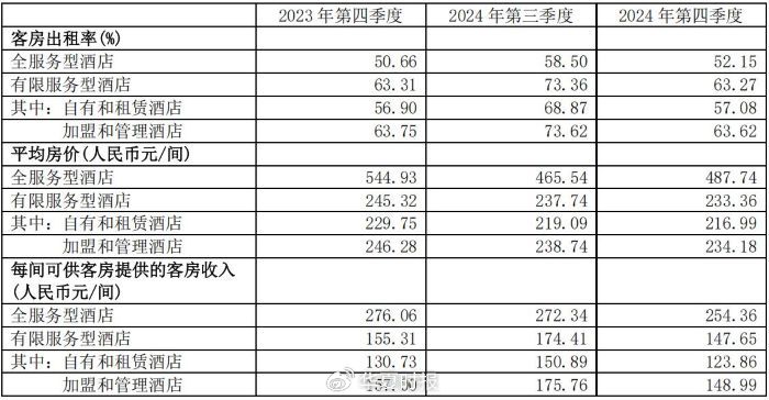 2024年锦江酒店全劳动型酒店和有限劳动型酒店业务推崇情况。截图自锦江酒店2024年报
