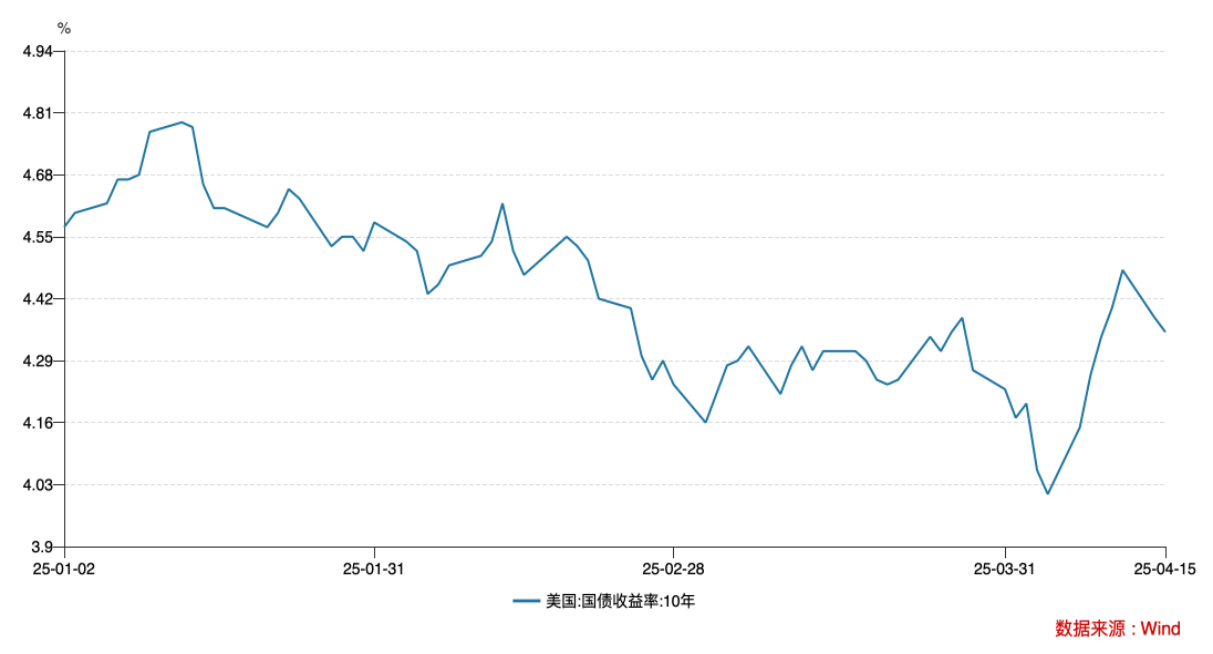 美债收益率跌至4.3%，流动性危机缓解了吗