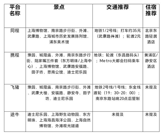 四家旅游平台的AI对上海3日游推荐的关键要素。 李宝花 制图