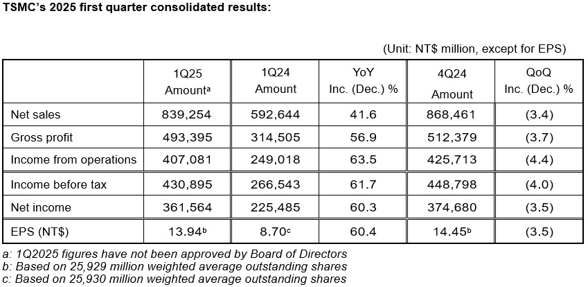 TSMC在第一季度的净利润为NT 3616亿美元，高达60％