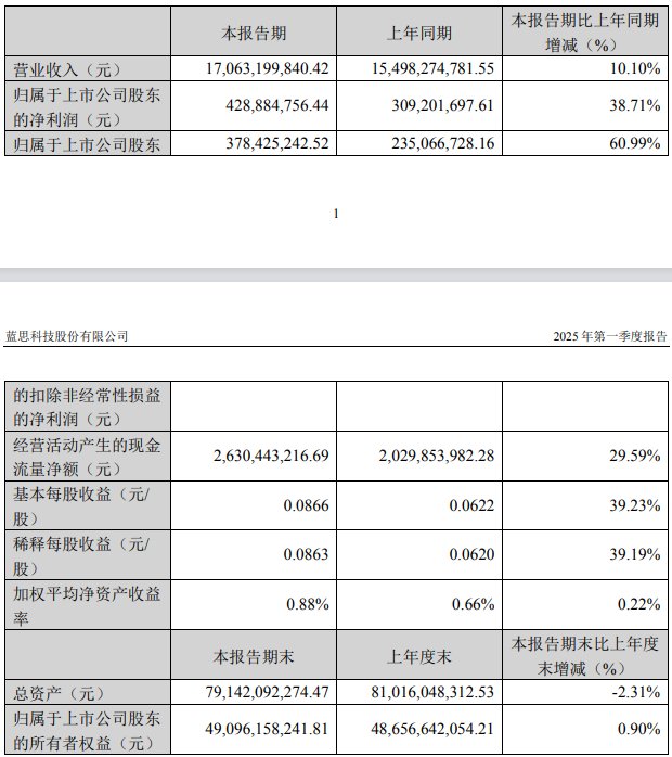 v请参阅财务报告|第一季度镜头技术的净利润同比