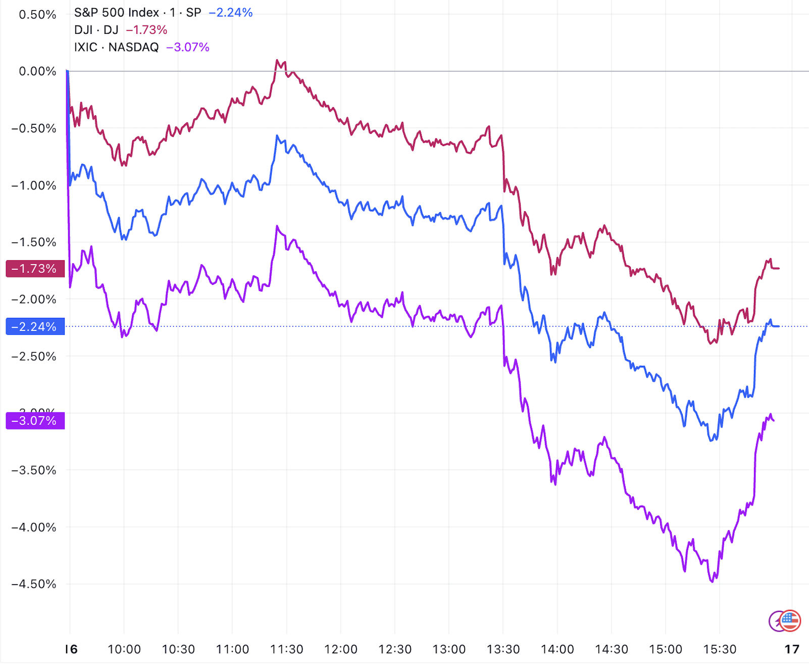 （三大指数分钟线图，开头：TradingView）