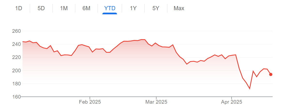苹果股价年初至今走势