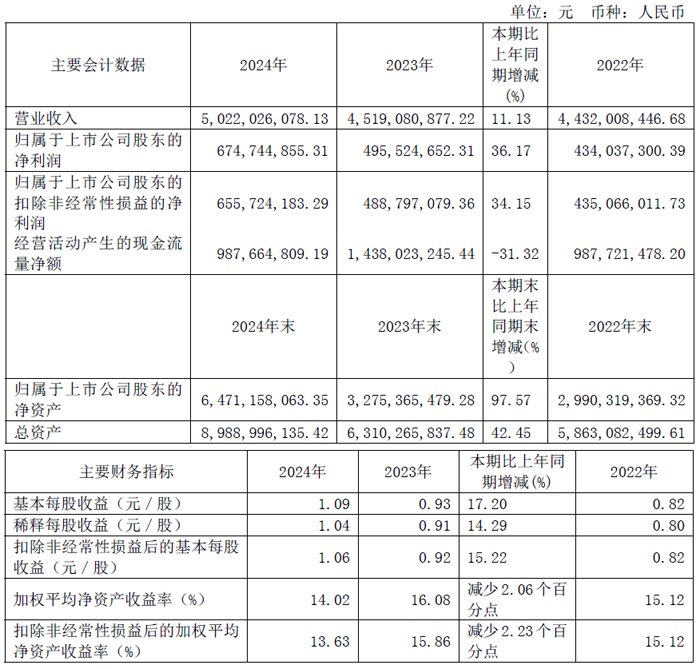 2024年志扬巡回赛财务报告:收入为50.22亿元人民