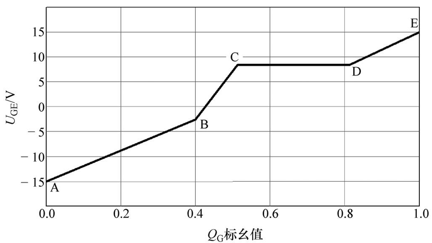 图1. 栅极电荷Q G 标幺值和栅极电压U GE 的关系