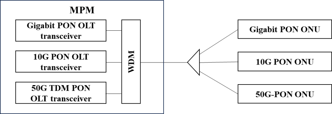 图 基于多模光模块（MPM）的GPON/XG(S)-PON/50G-PON三代共存方案架构图