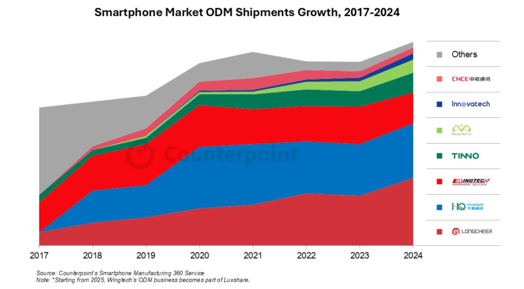▲ IT之家注：从 2025 年开始，闻泰科技的 ODM 业务已并入立讯精密