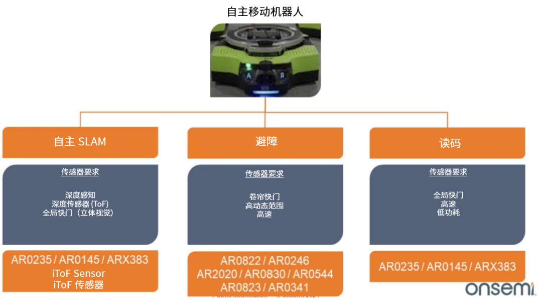 如何将货物“带到机器人轨道”到图像传感器?