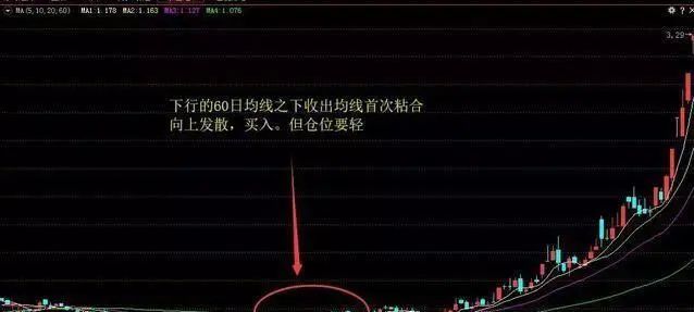 图2,均线初次粘合朝上发散,但60日均线下行,是以买入仓位要轻