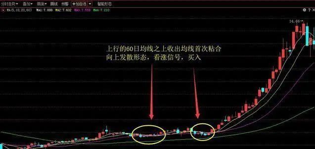 图4,上升趋势中出现均线初次粘合朝上发散,看涨作用热烈