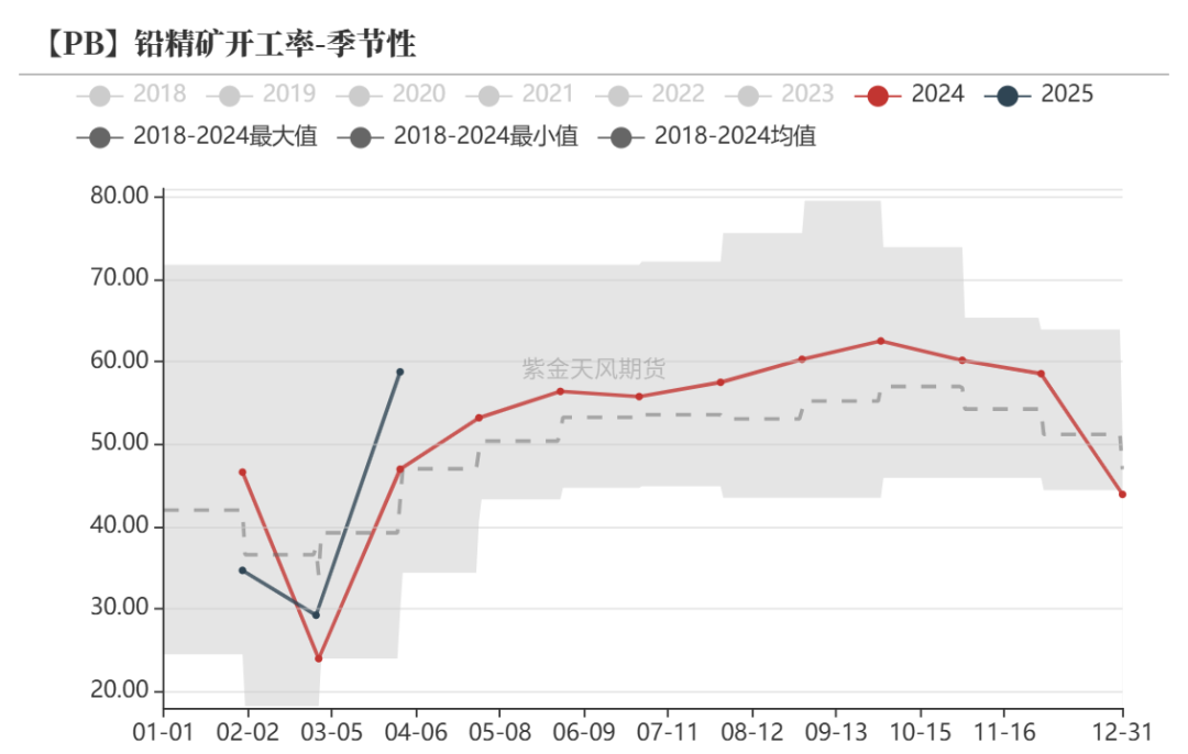 数据开端:Wind,SMM,百川盈孚,风浪系统,紫金天风期货讨论所