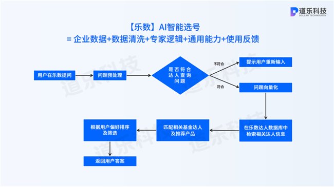 【乐数】AI智能选号工作流