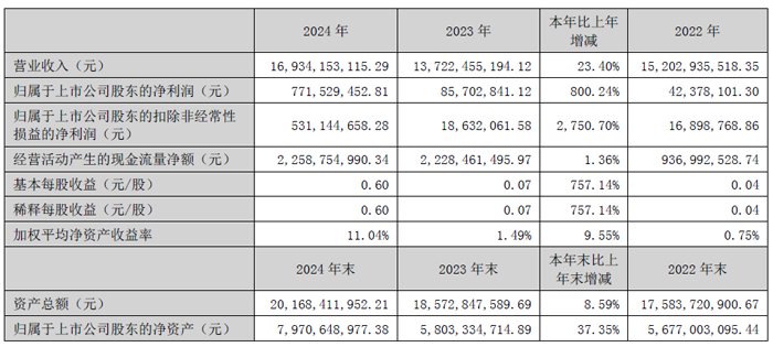 Changying Precision的2024财务报告：收入：169.34亿元人