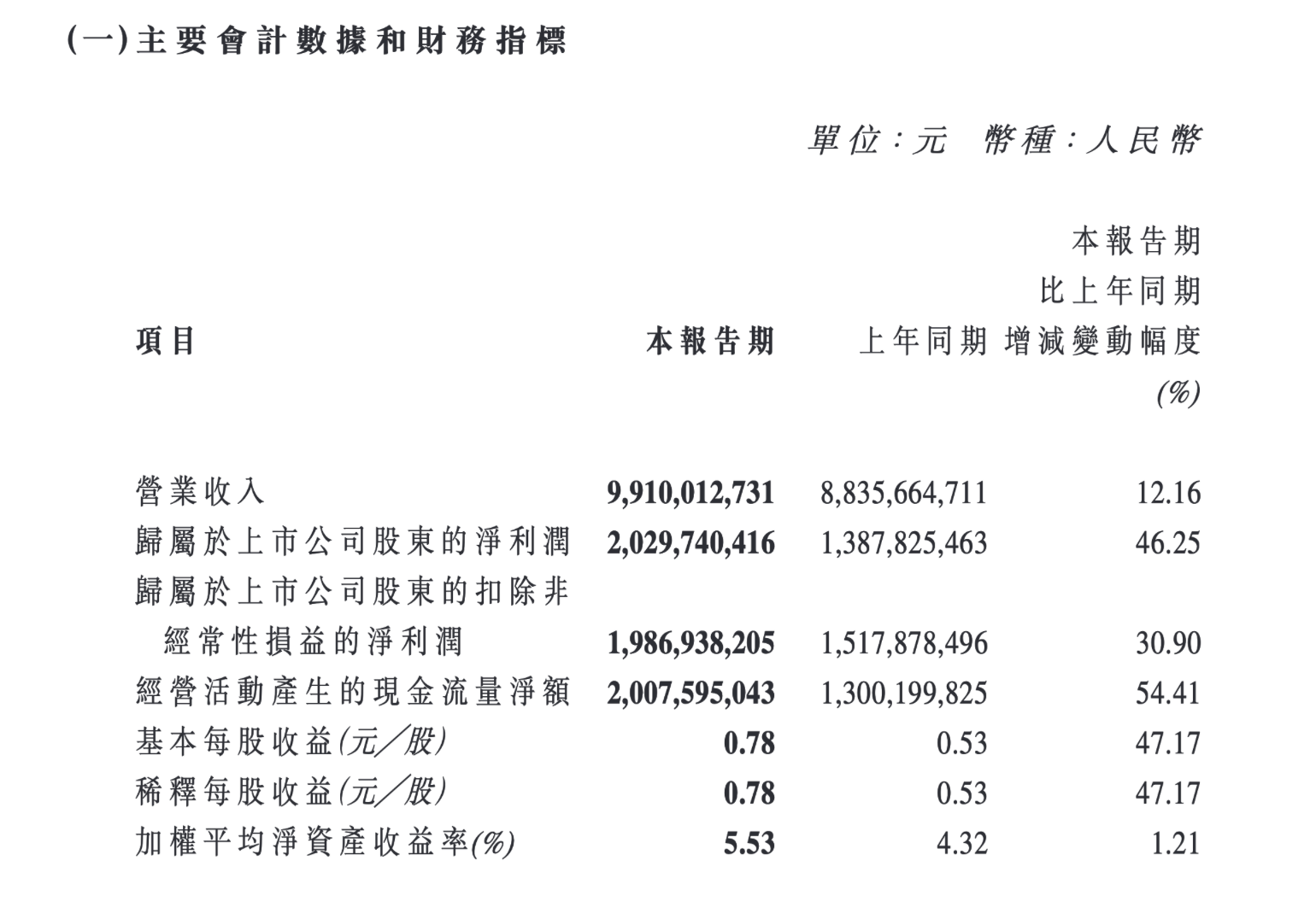 福耀玻璃2025年一季度基本财务数据（图源：公告截图）