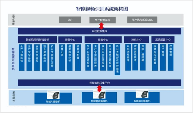 图1  智能视频识别系统架构图