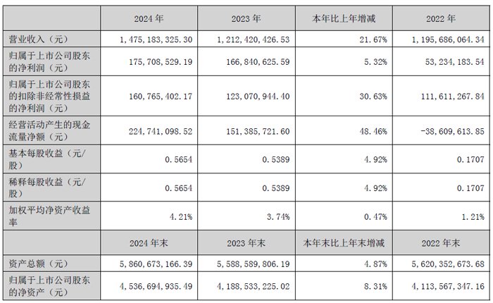 上海Xinyang的2024财务报告:收入为147.5亿元人民币