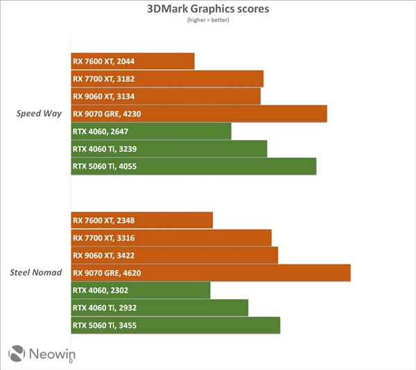 AMD RX 9070 GRE性能：击败RTX 5060 TI！