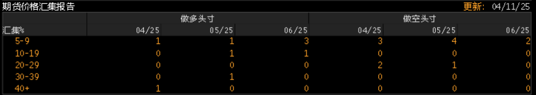 数据开端:Bloomberg,紫金天风期货讨论所