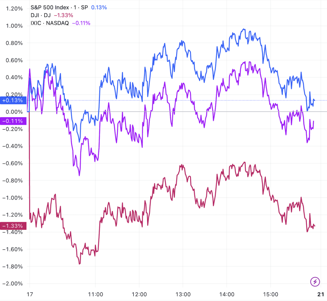美股收盘：市场观望情绪升温，联合健康大跌拖累道指