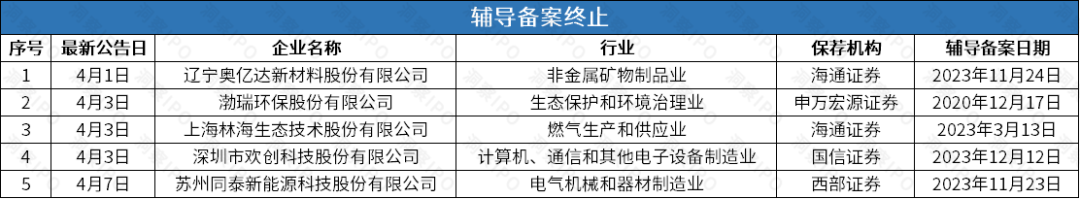 数据来源：公开信息；图表制作：洞察IPO