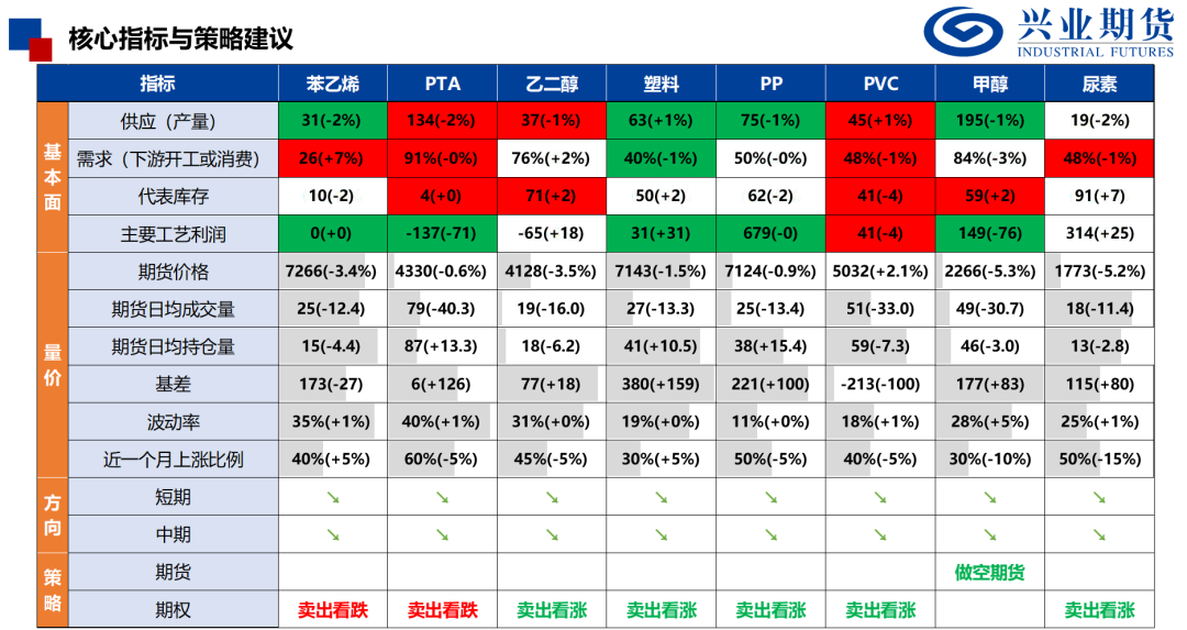 开端:隆众石化、Wind、兴业期货投资究诘部