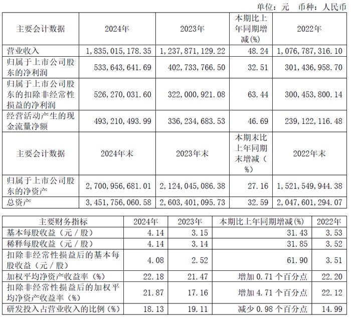 2024 ANJI技术的财务报告:收入为183.5亿元人民币,