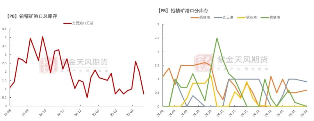 数据开端:Wind,SMM,百川盈孚,风浪系统,紫金天风期货讨论所