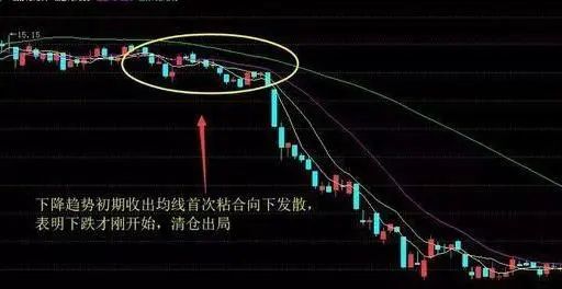 图6,下降趋势中出现均线初次粘合向下发散形态,清仓卖出