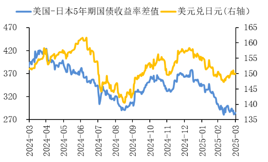 数据着手: